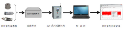 桥梁及结构测试系统（无线）